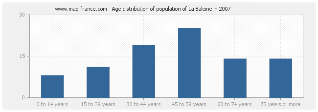 Age distribution of population of La Baleine in 2007